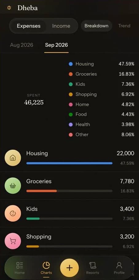 The charts screen: spending broken down by category